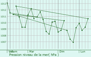 Graphe de la pression atmosphrique prvue pour Bula