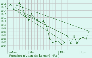 Graphe de la pression atmosphrique prvue pour Robinson