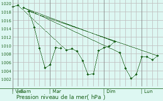 Graphe de la pression atmosphrique prvue pour Arvada