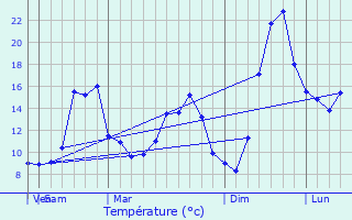 Graphique des tempratures prvues pour Lochearn