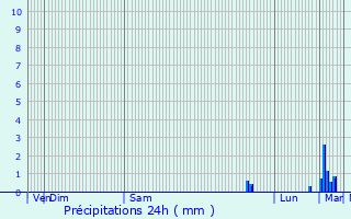 Graphique des précipitations prvues pour Mitry-Mory