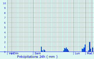 Graphique des précipitations prvues pour Chamonix-Mont-Blanc