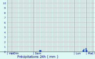 Graphique des précipitations prvues pour Dole