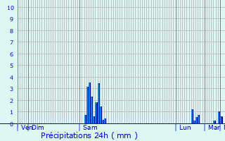 Graphique des précipitations prvues pour Thorrenc