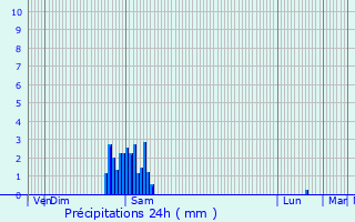 Graphique des précipitations prvues pour Vergze