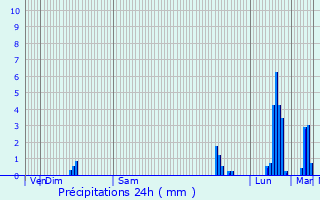 Graphique des précipitations prvues pour La Meyze