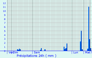 Graphique des précipitations prvues pour Guichen