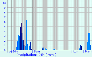 Graphique des précipitations prvues pour Ouffet