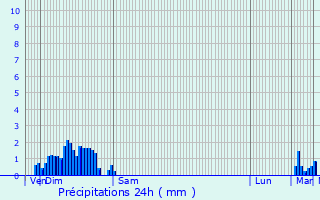 Graphique des précipitations prvues pour Sassey-sur-Meuse