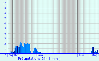 Graphique des précipitations prvues pour Luzy-Saint-Martin