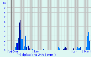 Graphique des précipitations prvues pour Herstal
