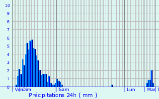 Graphique des précipitations prvues pour Birel