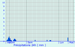 Graphique des précipitations prvues pour Horville-en-Ornois