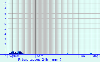 Graphique des précipitations prvues pour Noyers-Auzcourt