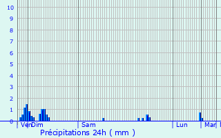 Graphique des précipitations prvues pour Delouze-Rosires