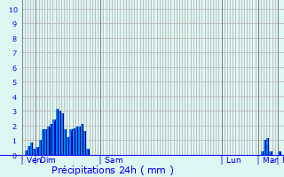 Graphique des précipitations prvues pour Pillon