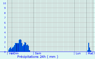 Graphique des précipitations prvues pour Senon