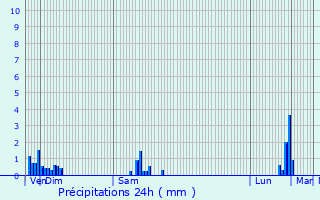 Graphique des précipitations prvues pour Pont-de-Roide