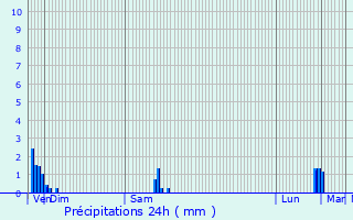 Graphique des précipitations prvues pour Belfort