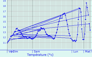 Graphique des tempratures prvues pour Ouffet