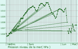 Graphe de la pression atmosphrique prvue pour Mnsbach