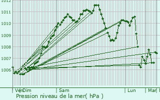 Graphe de la pression atmosphrique prvue pour Bollendorf-Pont