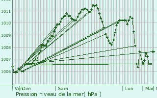 Graphe de la pression atmosphrique prvue pour Landscheid