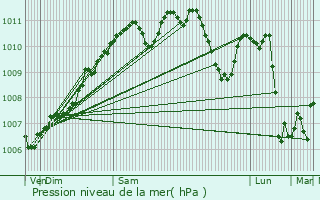 Graphe de la pression atmosphrique prvue pour Holzem