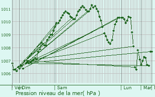 Graphe de la pression atmosphrique prvue pour Dahl