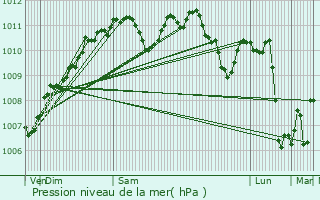 Graphe de la pression atmosphrique prvue pour Saint-Jean-ls-Buzy