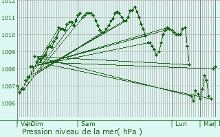 Graphe de la pression atmosphrique prvue pour Senon