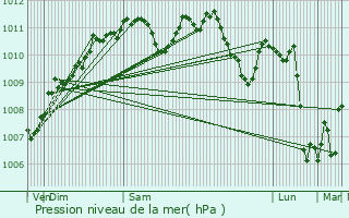 Graphe de la pression atmosphrique prvue pour Chtillon-sous-les-Ctes
