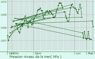 Graphe de la pression atmosphrique prvue pour Bonheiden