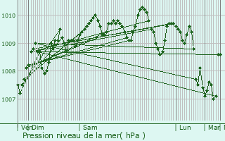 Graphe de la pression atmosphrique prvue pour Genappe
