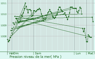 Graphe de la pression atmosphrique prvue pour Messines