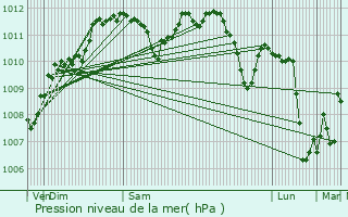 Graphe de la pression atmosphrique prvue pour Delouze-Rosires