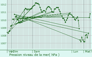 Graphe de la pression atmosphrique prvue pour Parmain