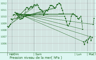 Graphe de la pression atmosphrique prvue pour La Chapelle-Saint-Luc