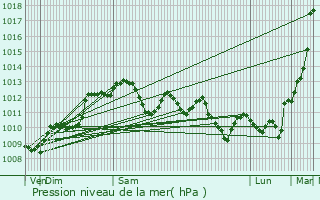 Graphe de la pression atmosphrique prvue pour Frchou