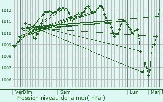 Graphe de la pression atmosphrique prvue pour Chteaudun