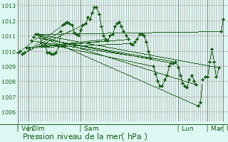 Graphe de la pression atmosphrique prvue pour Manduel