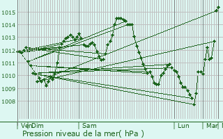 Graphe de la pression atmosphrique prvue pour Riom-s-Montagnes