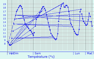 Graphique des tempratures prvues pour Chtillon-sur-Indre