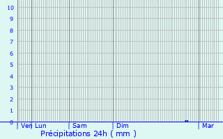 Graphique des précipitations prvues pour Antibes