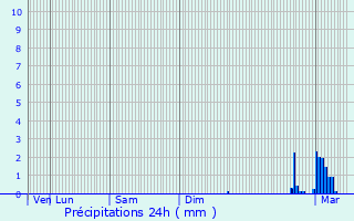 Graphique des précipitations prvues pour Dreux