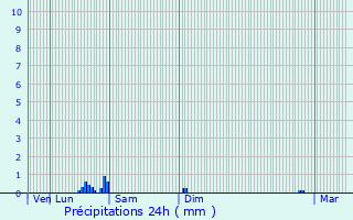 Graphique des précipitations prvues pour Wachtebeke