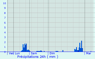 Graphique des précipitations prvues pour Tours