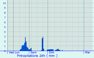 Graphique des précipitations prvues pour Morlanwelz