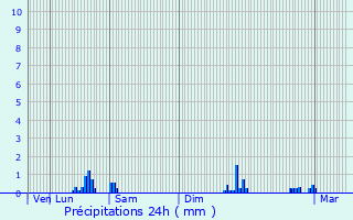 Graphique des précipitations prvues pour Carcassonne