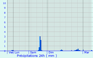 Graphique des précipitations prvues pour Penmarch